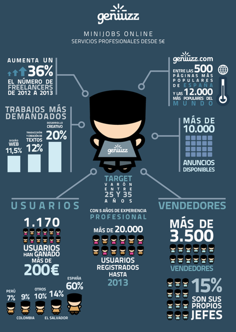 Infografía Geniuzz genera microempleos.