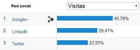 ¿Cómo conseguir más visitas en mi blog? Visitas desde redes sociales