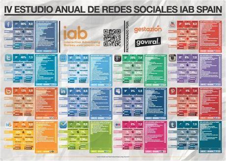 ¿Cómo conseguir más visitas en mi blog? Resumen de las Redes Sociales