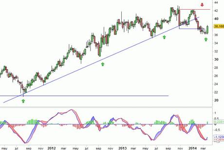 Análisis gráfico del valor analizado