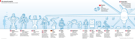 Evolución Robótica, infografía