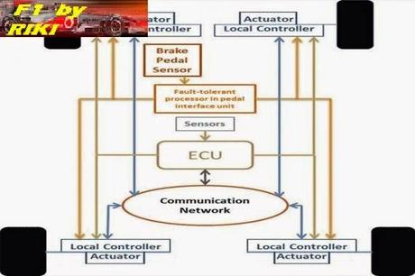CONTROL ELECTRONICO DE FRENADA (BRAKE BY WIRE) - DEFINICION Y FUNCION