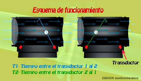 MEDIDOR DE FLUJO DE COMBUSTIBLE - CAUDALIMETRO