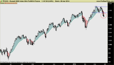 SP500, RUSSELL 2000 y NASDAQ: ¿Ha empezado ya la corrección ó es un nuevo amago?