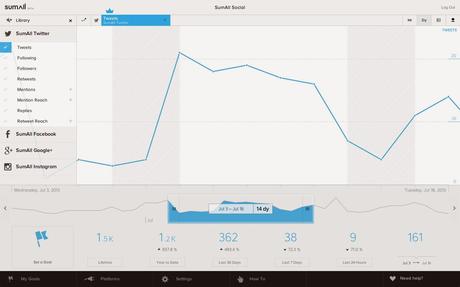 SumAll, la herramienta gratuita para analizar Twitter