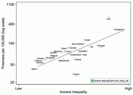 La desigualdad social y sus consecuencias en el mundo con gráficos