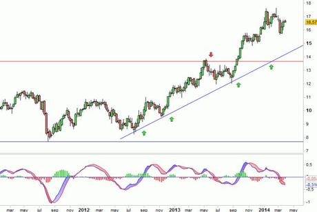 Análisis gráfico del valor analizado