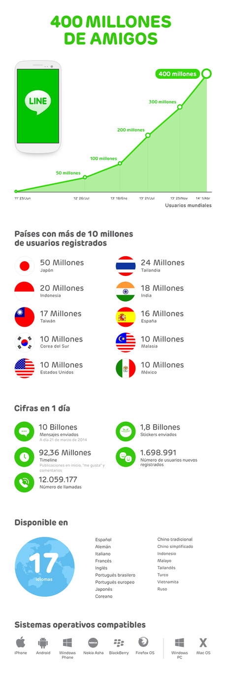 LINE 400 MILLONES USUARIOS