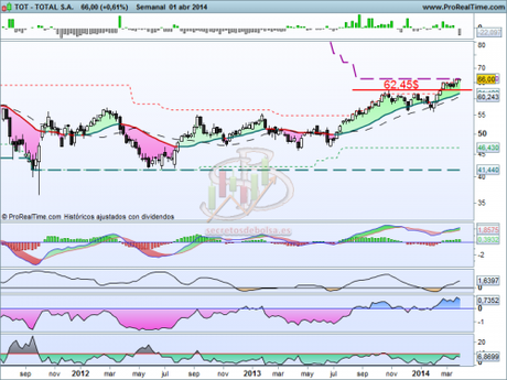 Análisis técnico de Total a 2 de abril de 2014