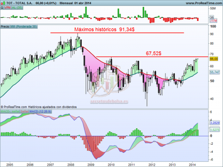Análisis técnico de Total mensual a 2 de abril de 2014