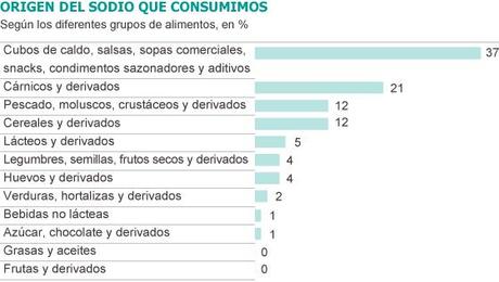La sal (peligrosa) que ocultan los alimentos
