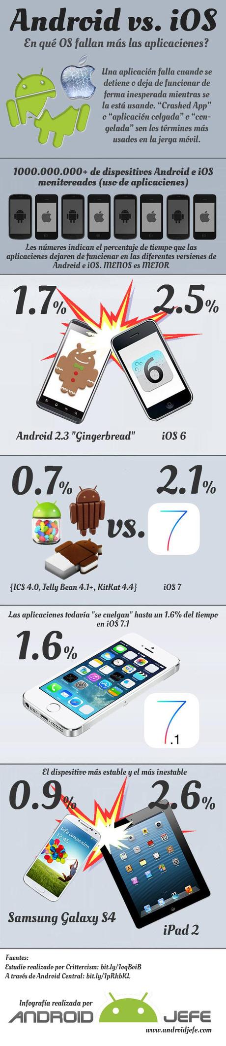 iOS falla más que Android según Crittercism. Infografía