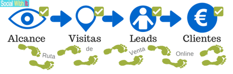 Ruta de Venta Online - Como hacer un Informe Mensual de Marketing - Plantilla descargable - Social With It - Social Media Blog