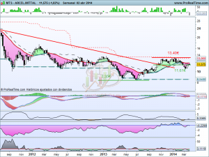 Análisis técnico de Arcelor Mittal a 3 de abril de 2014