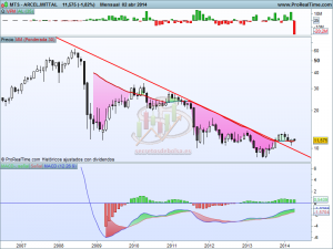 Análisis técnico de Arcelor Mittal mensual a 3 de abril de 2014