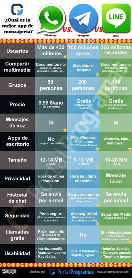 Whatsapp vs Line vs Telegram #Infografía #Tecnología #Comunicación