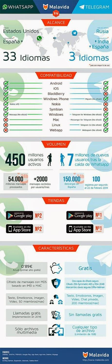 Whatsapp vs Telegram #Infografía #Tecnología #Mensajería