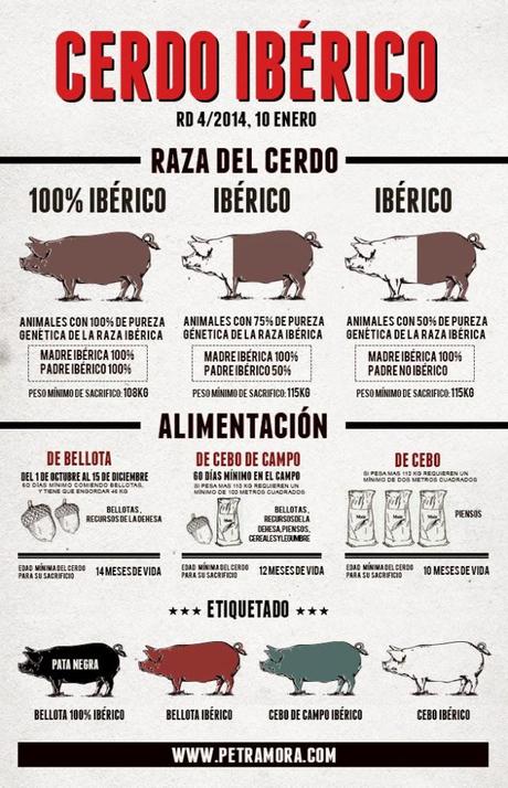 Cerdo Ibérico: normativa #Cerdo #Alimentación #Infografía