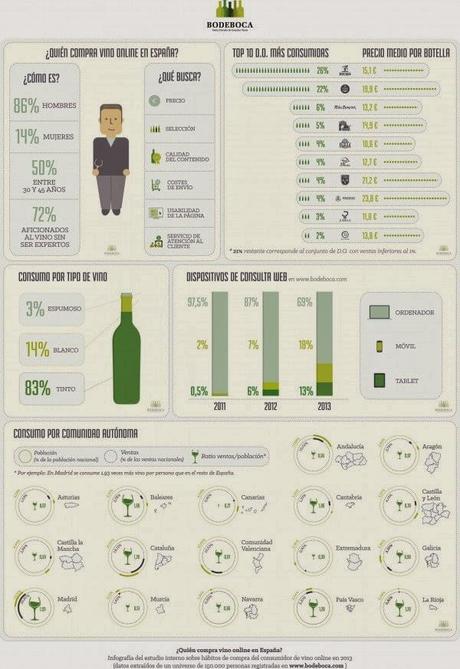 ¿Quién compra vino en España? #Vino # Estudio #Infografía