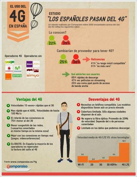 Estudio del uso del 4G en España #Tecnología #Internet # Infografías