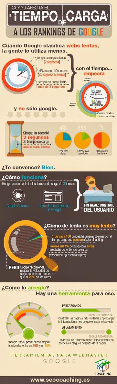 Infografía: Cómo afecta el tiempo de carga de mi sitio web a los rankings de google.