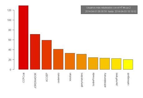 Análisis de la conversación del Congrés de Comunicació Política de Catalunya #CCPC2 en twitter mas-RT
