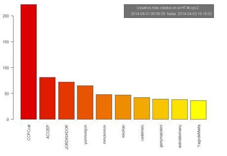 Análisis de la conversación del Congrés de Comunicació Política de Catalunya #CCPC2 en twitter citados