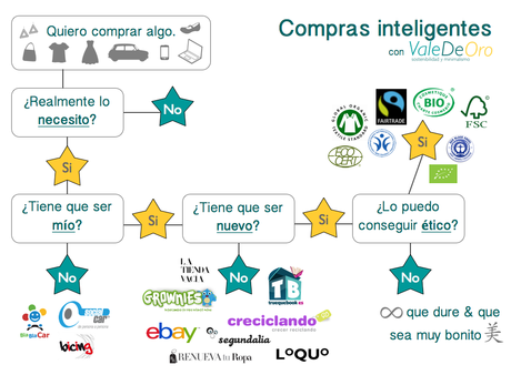 Cómo hacer una compra inteligente