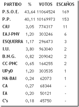 Gobierna quien más votos logra en la urnas.