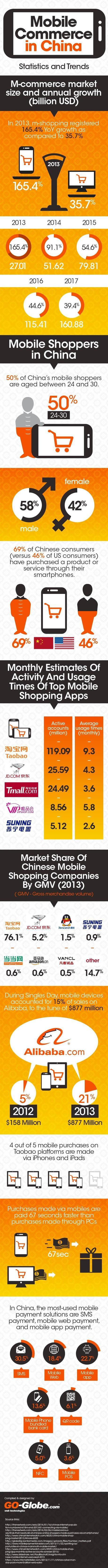 Estudio sobre el Mobile eCommerce en China Mobile Commerce in China - Statistics and Trends