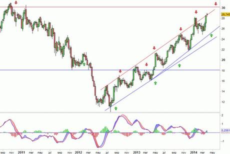 Análisis gráfico del valor analizado