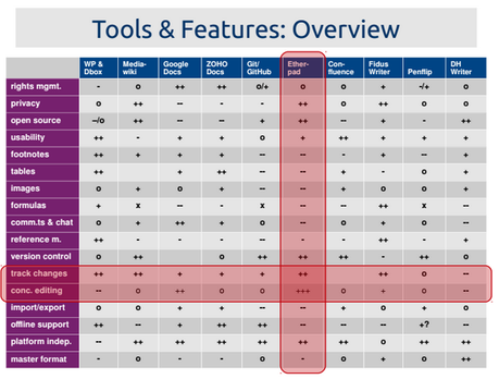 5 Herramientas para escribir trabajos académicos colaborativos 5 Herramientas para escribir trabajos académicos colaborativos