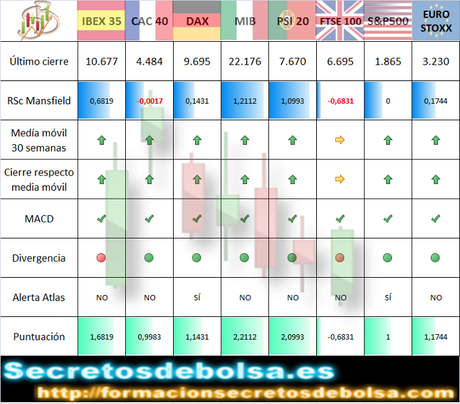 Situación de los principales índices bursátiles europeos y americano Análisis técnico de los principales índices de Europa y EEUU a 4 de abril de 2014