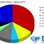 Ventas en dólares marzo 2014