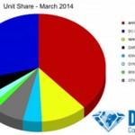 Ventas en unidades marzo 2014