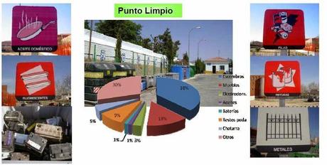 Gestión de Residuos parte III (Puntos limpios)