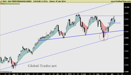 DAX: debilidad relativa respecto al CAC por ejemplo. Soporte clave 9450 puntos, muy cercano