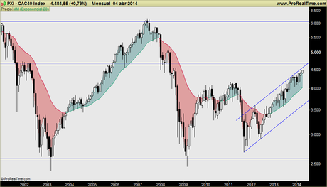 La importancia de los dividendos: comparativa CAC40 y CAC40 TOTAL RETURN, cerca de máximos históricos.