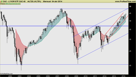 La importancia de los dividendos: comparativa CAC40 y CAC40 TOTAL RETURN, cerca de máximos históricos.