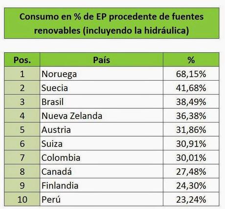 Qué países consumen más energía renovable