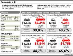 SE GASTA MUCHO EN TRANSPORTE PARA IR AL CENTRO