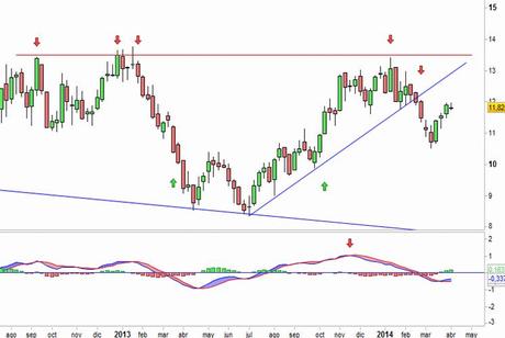 Análisis gráfico del valor analizado