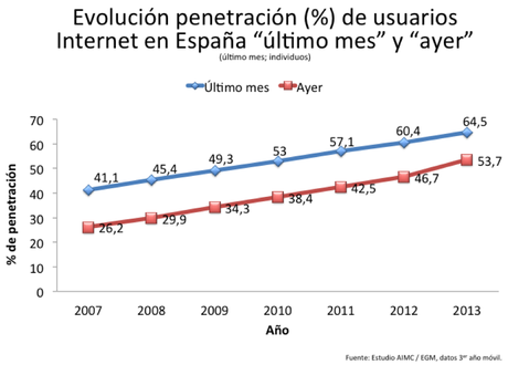 Evolución penetración (%) de usuarios Internet en España “último mes” y “ayer”. 2007 vs. 2013.