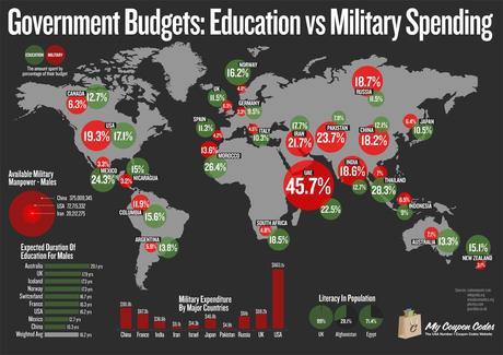 Governments Budgets - Education vs Military Spending