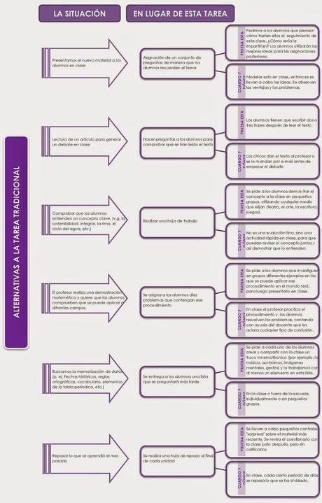 Motiva a tus alumnos con otras formas de mandar deberes