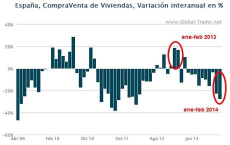 VIVIENDA EN ESPAÑA: 2014 empieza fatal, pero es por la distorsión de ene-feb 2013. Situación y perspectivas.