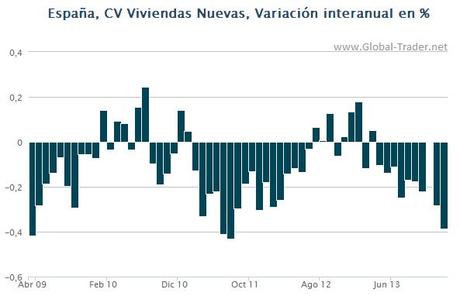 VIVIENDA EN ESPAÑA: 2014 empieza fatal, pero es por la distorsión de ene-feb 2013. Situación y perspectivas.