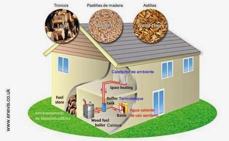 Un equipo hogareño puede quemar leña, astillas y trozos de madera o pellets Equipo doméstico para agua caliente y calefacción funciona con biomasa