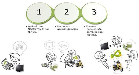 Cadena de Cambios, el primer portal de trueque en cadena, cumple un año con muchas novedades