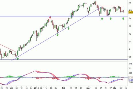 Análisis gráfico del valor analizado